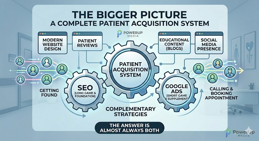 SEO vs. Google Ads for Healthcare: Which One Is Right for Your Practice? 2