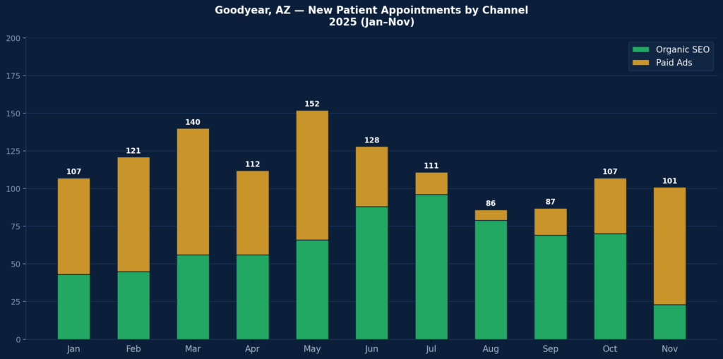Goodyear, AZ — Case Study 1