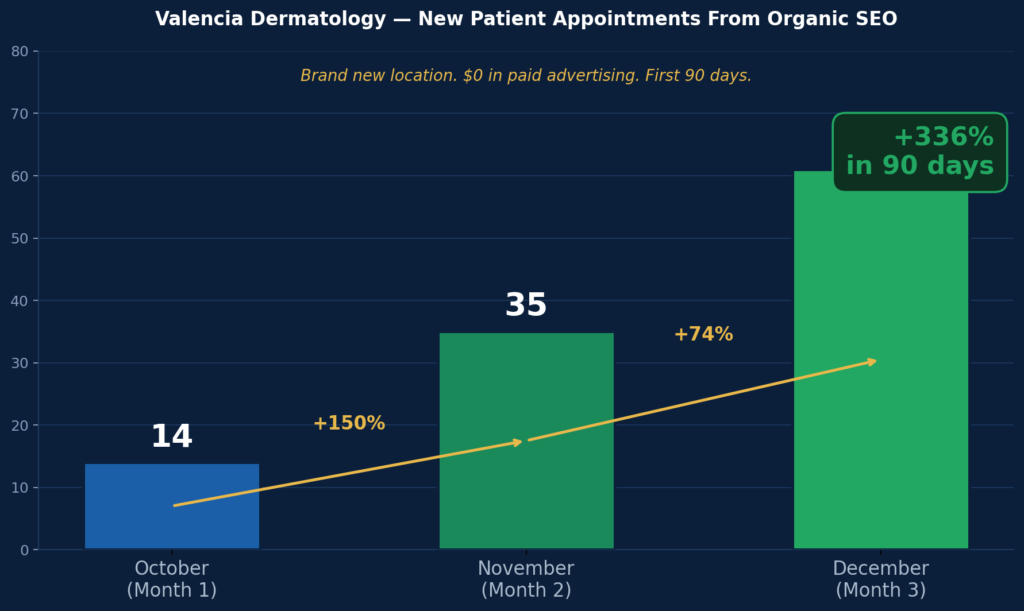 Valencia Dermatology - Case Study 1