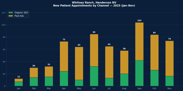 Whitney Ranch Dermatology Case Study 1