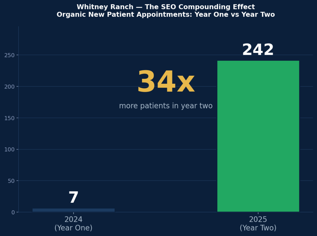 Whitney Ranch Dermatology Case Study 3