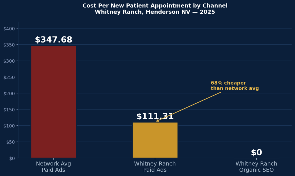 Whitney Ranch Dermatology Case Study 2